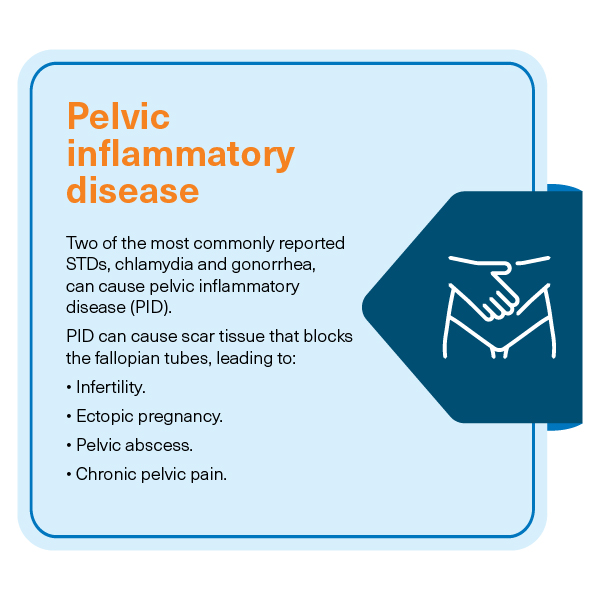 Two of the most commonly reported STDs, chlamydia and gonorrhea, can cause pelvic inflammatory disease. PID can cause scar tissue blocking fallopian tubes leading to infertility, ectopic pregnancy, pelvic abscess, chronic pelvic pain.