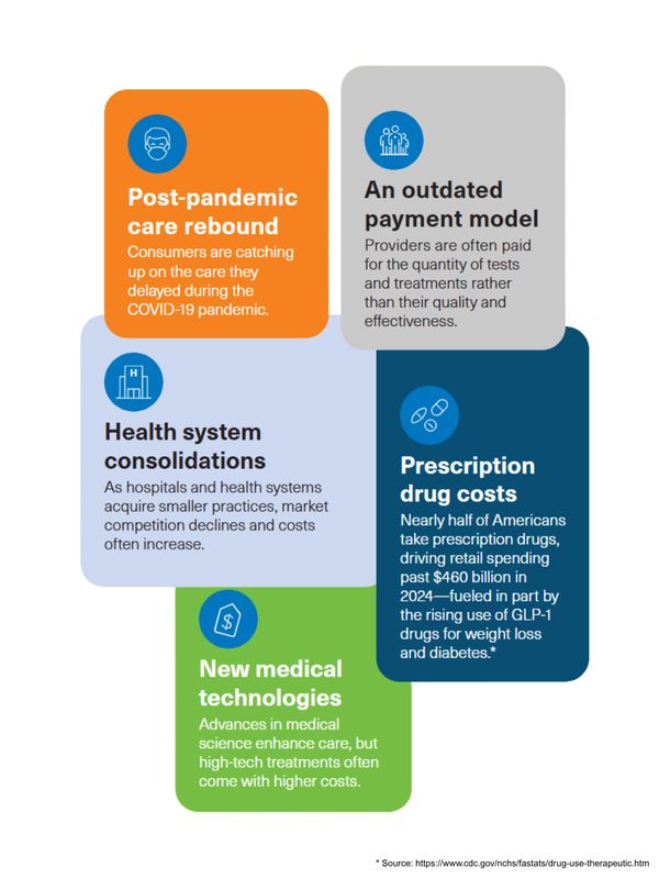 Infographic showing four factors driving higher healthcare costs: post-pandemic care demand, outdated payment models, health system consolidation, and rising prescription drug and medical technology costs.