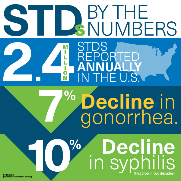 STDs by the numbers - 2.4 million STDs reported anually, 7% decline in gonorrhea, 10% decline in syphilis.